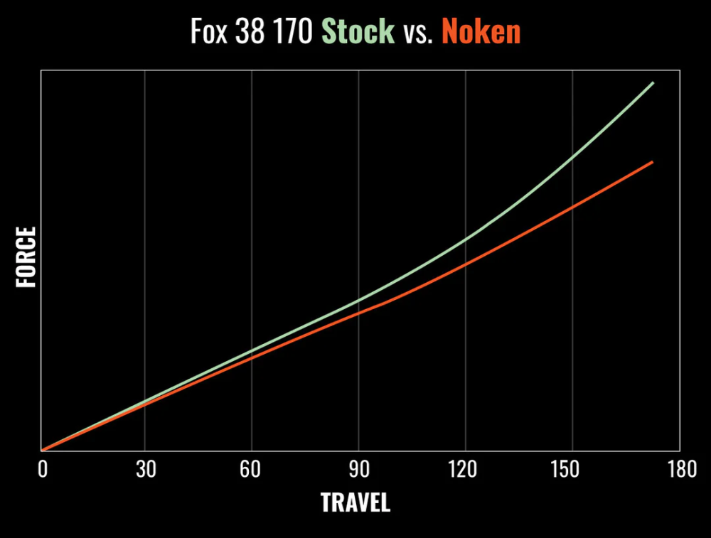 MRP (Mountain Racing Products) MRP Noken for Fox 38