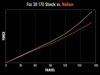 MRP (Mountain Racing Products) MRP Noken for Fox 38